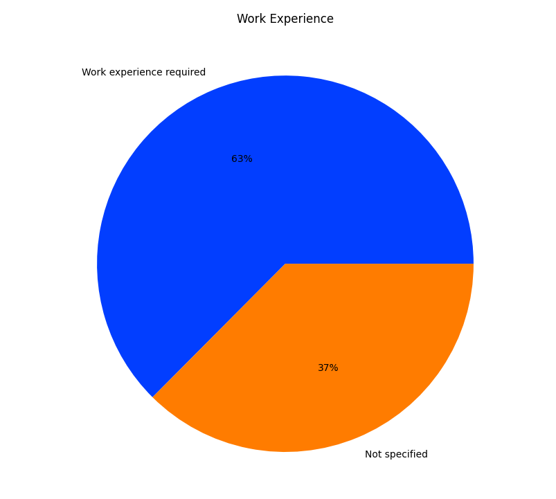 CCNA Jobs - Work Experience