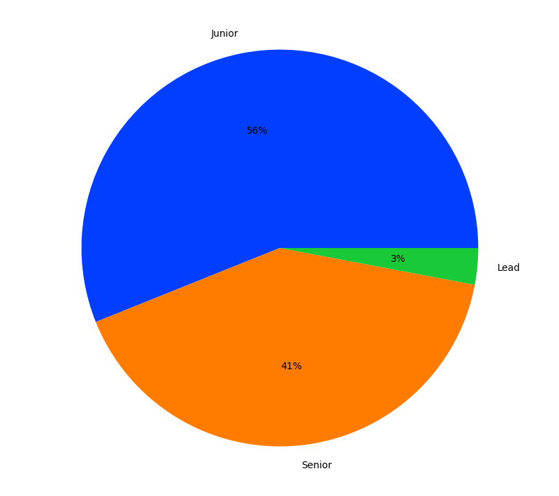 CCNA Jobs - Levels