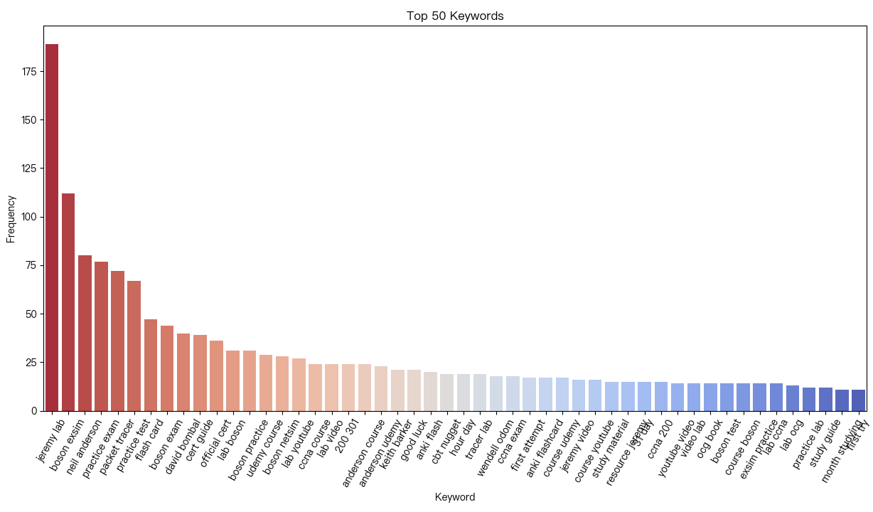 CCNA Prep - Top 50 Bigrams