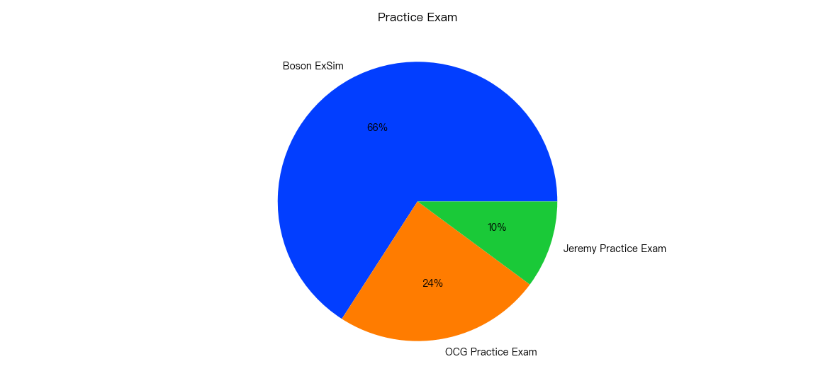 CCNA Prep - Popular Practice Exams